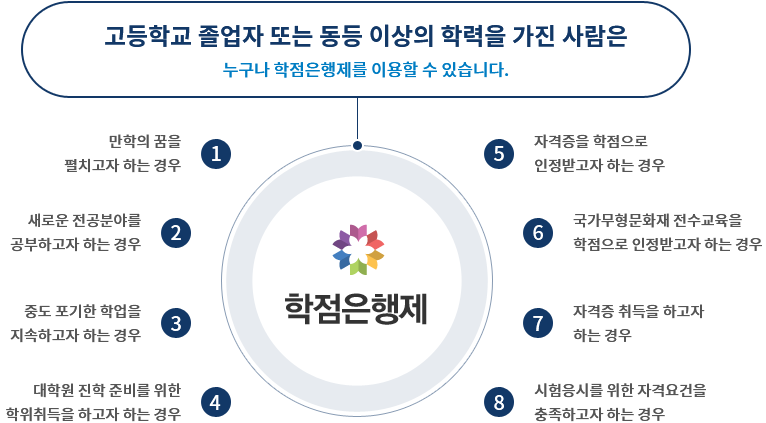 학점은행제 이용대상 순서에 대한 이미지입니다. 아래글 참조